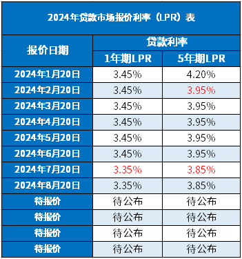 2024年東莞房產(chǎn)抵押貸款利率是多少